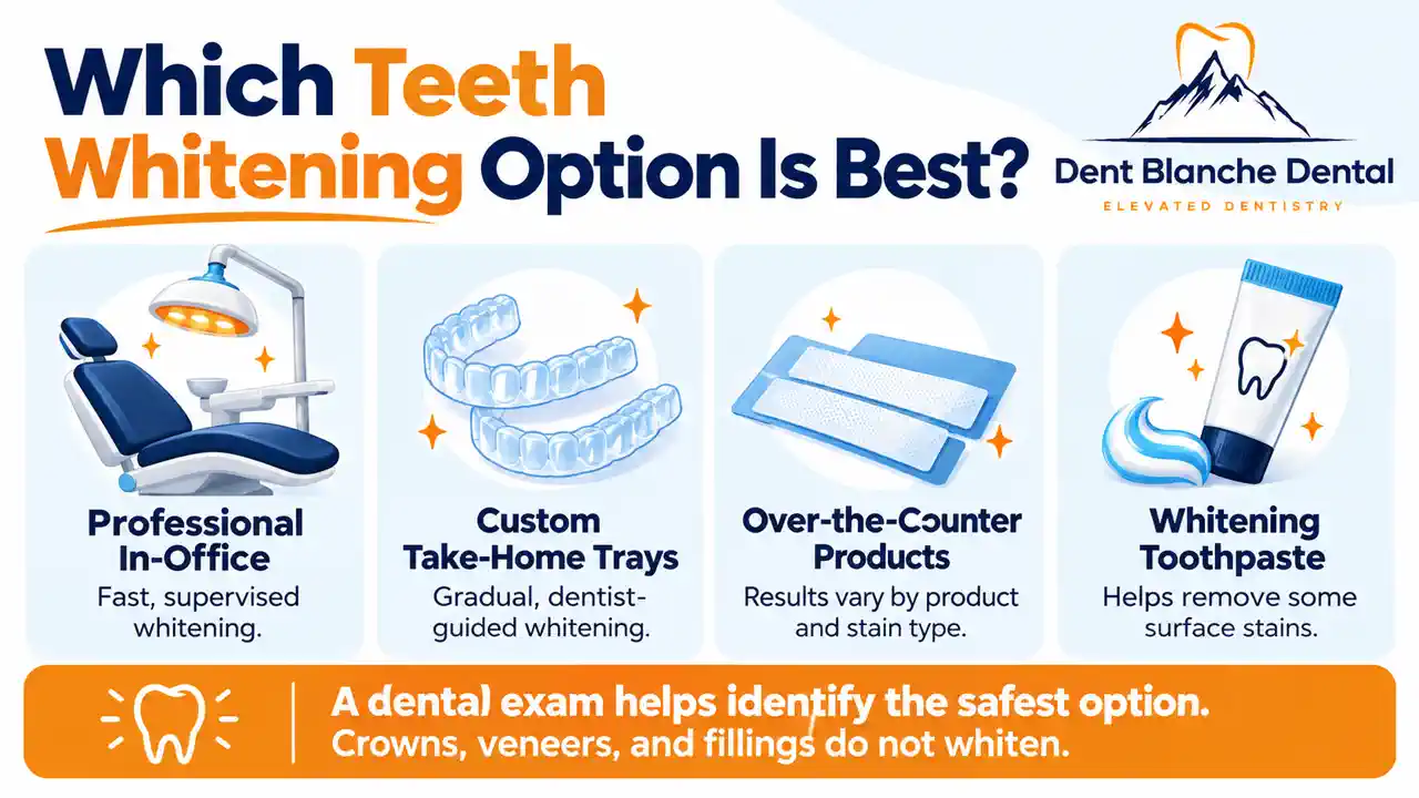 Dent Blanche Dental infographic comparing professional whitening, custom trays, over-the-counter products and whitening toothpaste.