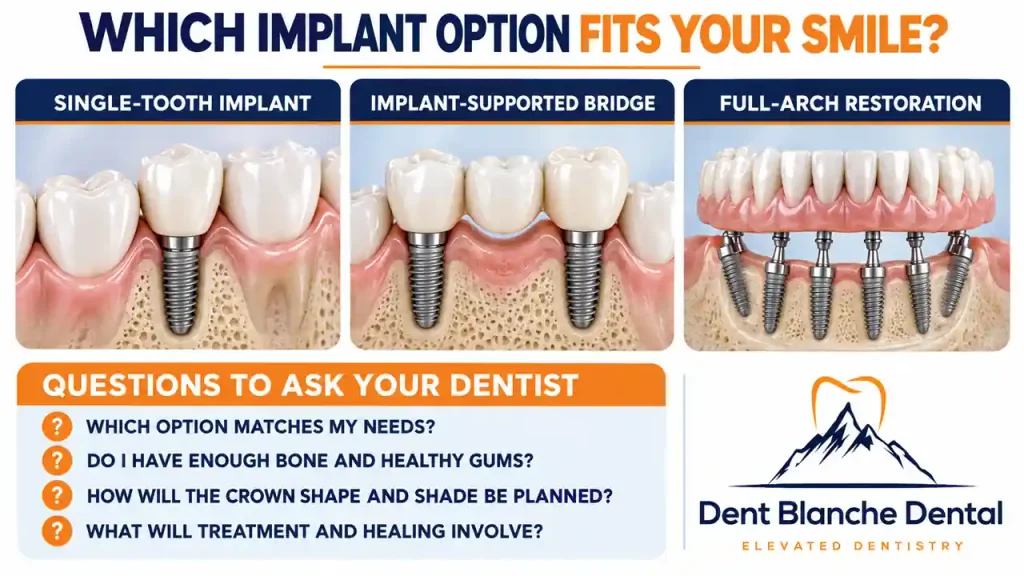 dental-implant-options-questions - Dent Blanche Dental Princeton New Jersey choose the right dental implant type: Comparison of a single-tooth implant, implant-supported bridge and full-arch restoration with questions to ask your dentist.